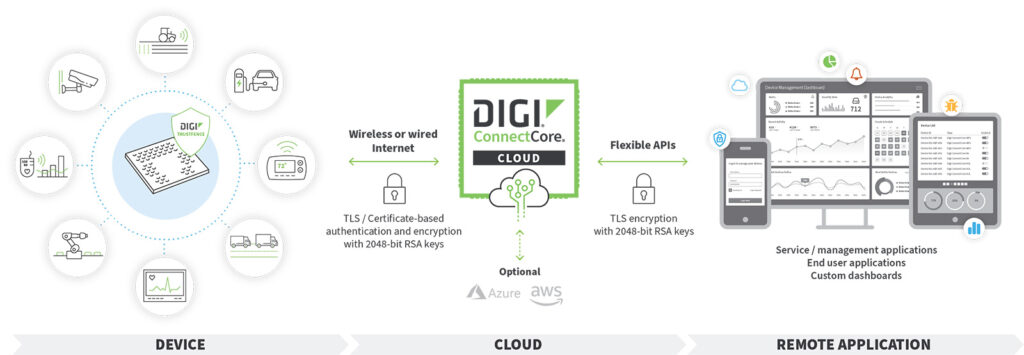 Digi CRA ConnectCore Cloud Services demo - Mespek Oy